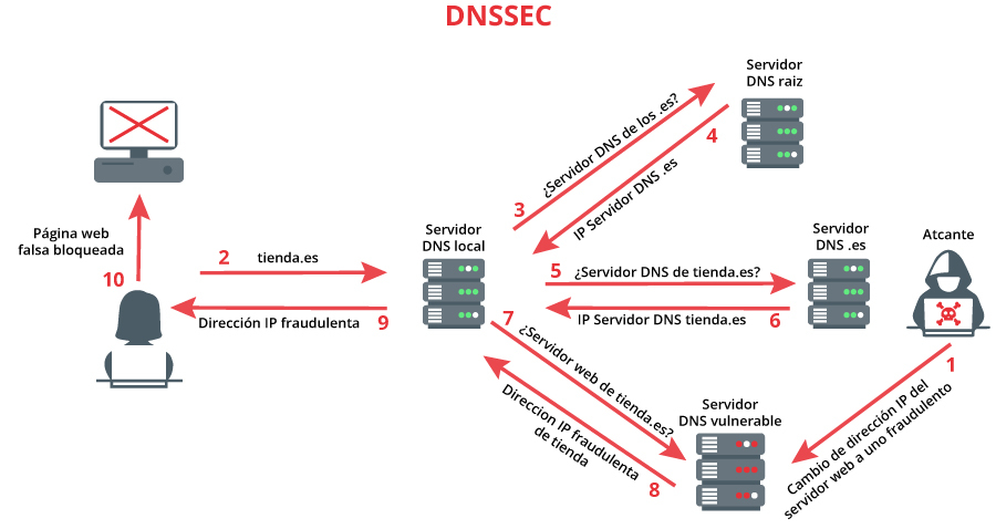 Ataque contra un servidor DNS con DNSSEC habilitado.