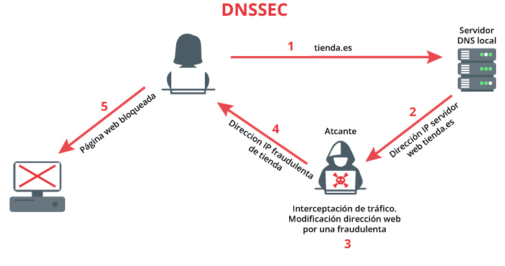 Ataque MITM contra DNSSEC.