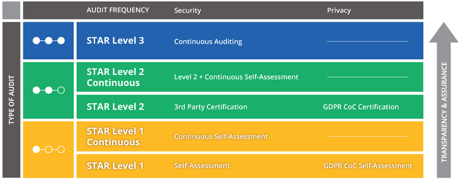 Niveles de seguridad y controles aplicados por el sello de confianza CSA Cloud Security Alliance