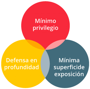 Mínimo privilegio. Defensa en profundidad. Mínima superficie de exposición.