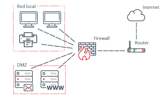 Diagrama de red con firewall y segmentada la red con una zona desmilitarizada y otra LAN.