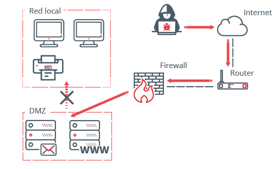 Ciberdelincuente atacando una DMZ pero no pudiendo acceder a la LAN.