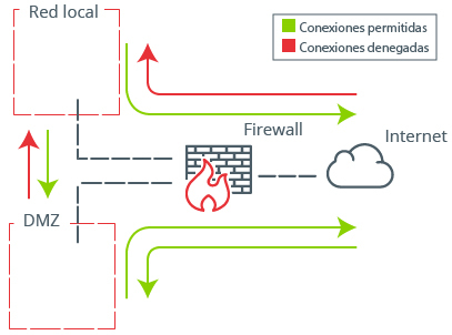 Diagrama de conexiones permitidas y denegadas entre la LAN, DMZ e Internet.
