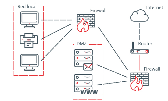 Diagrama de red con dos firewall.