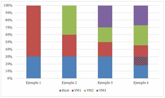 Consumo de recursos en el host por varias máquinas virtuales.