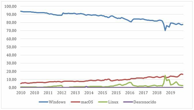 Gráfico con los sistemas operativos más utilizados. 1º Windows, 2º macOS, 3º Linux, 4º Desconocido