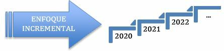 Enfoque incremental -> 2020 -> 2021 -> 2022 -> ...
