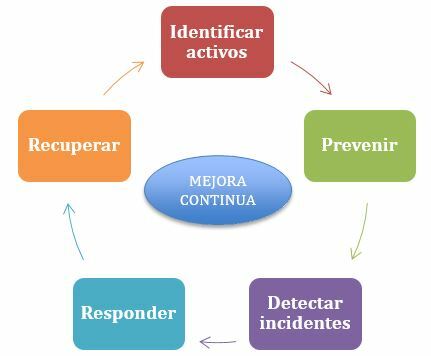 (Identificar activos -> Prevenir -> Detectar incidentes -> Responder -> Recuperar) = Mejora continua