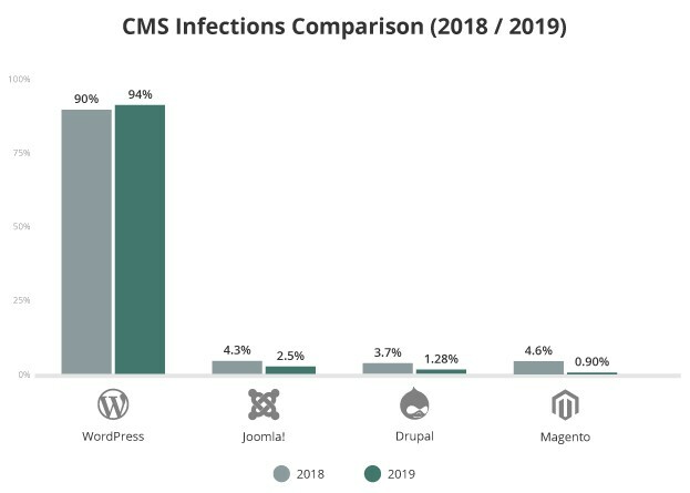 Comparación de infecciones en los principales CMS. 90% en 2018 y 94% en 2019 para WordPress.