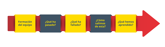 Formación del equipo. ¿Qué ha pasado? ¿Qué ha fallado? ¿Cómo salimos de esta? ¿Qué hemos aprendido?