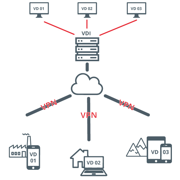 Diagrama VDI