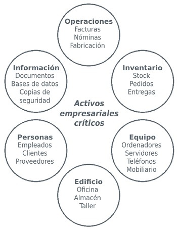 Activos críticos empresariales. Operaciones: Facturas. Nóminas. Fabricación. Inventario: Stock. Pedidos. Entregas. Equipo: Ordenadores. Servidores. Teléfonos. Mobiliario. Edificio: Oficina. Almacén. Taller. Personas: Empleados. Clientes. Proveedores. Información: Documentos. Bases de datos. Copias de seguridad.