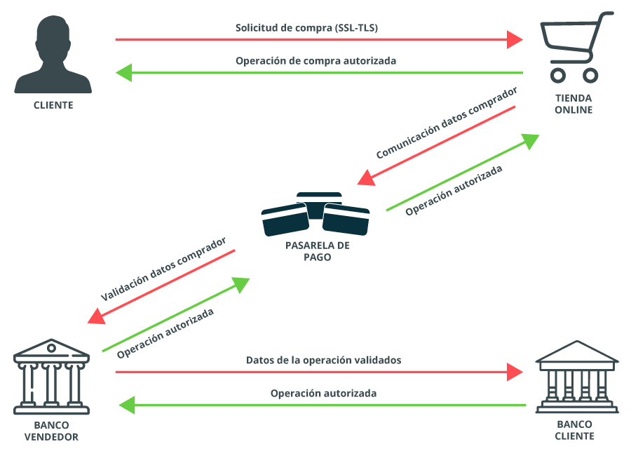 Proceso de compra en una pasarela de pago