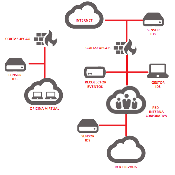 Esquema sistema IDS en red corporativa