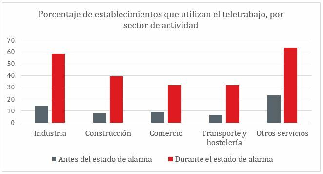 Porcentaje de establecimientos que utilizan el teletrabajo, por sector de actividad