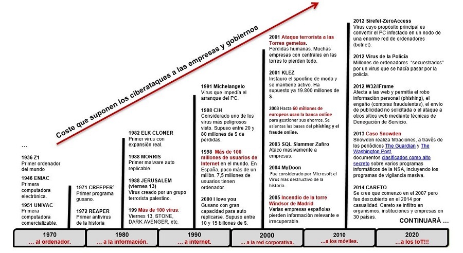 Evolución del malware a través del tiempo