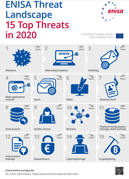 Las 15 principales amenazas según ENISA