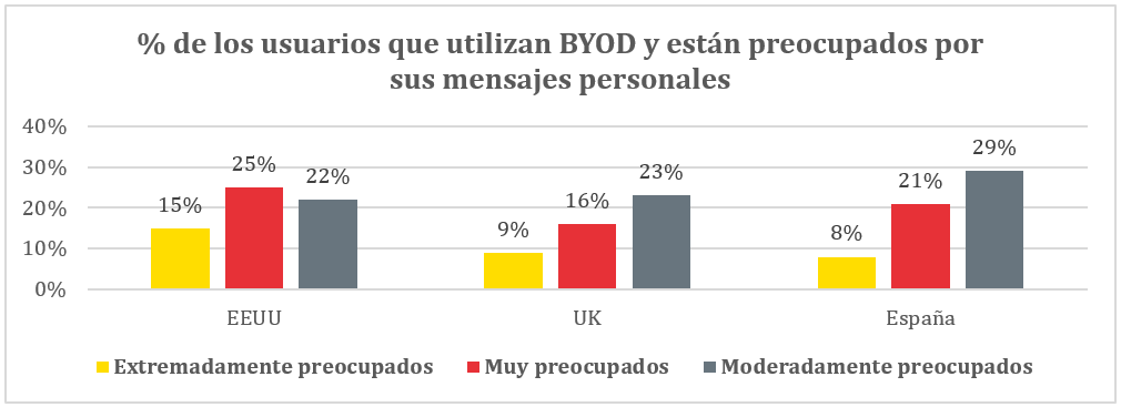 Gráfico que muestra la preocupación de los usuarios que utilizan BYOD por los mensajes personales
