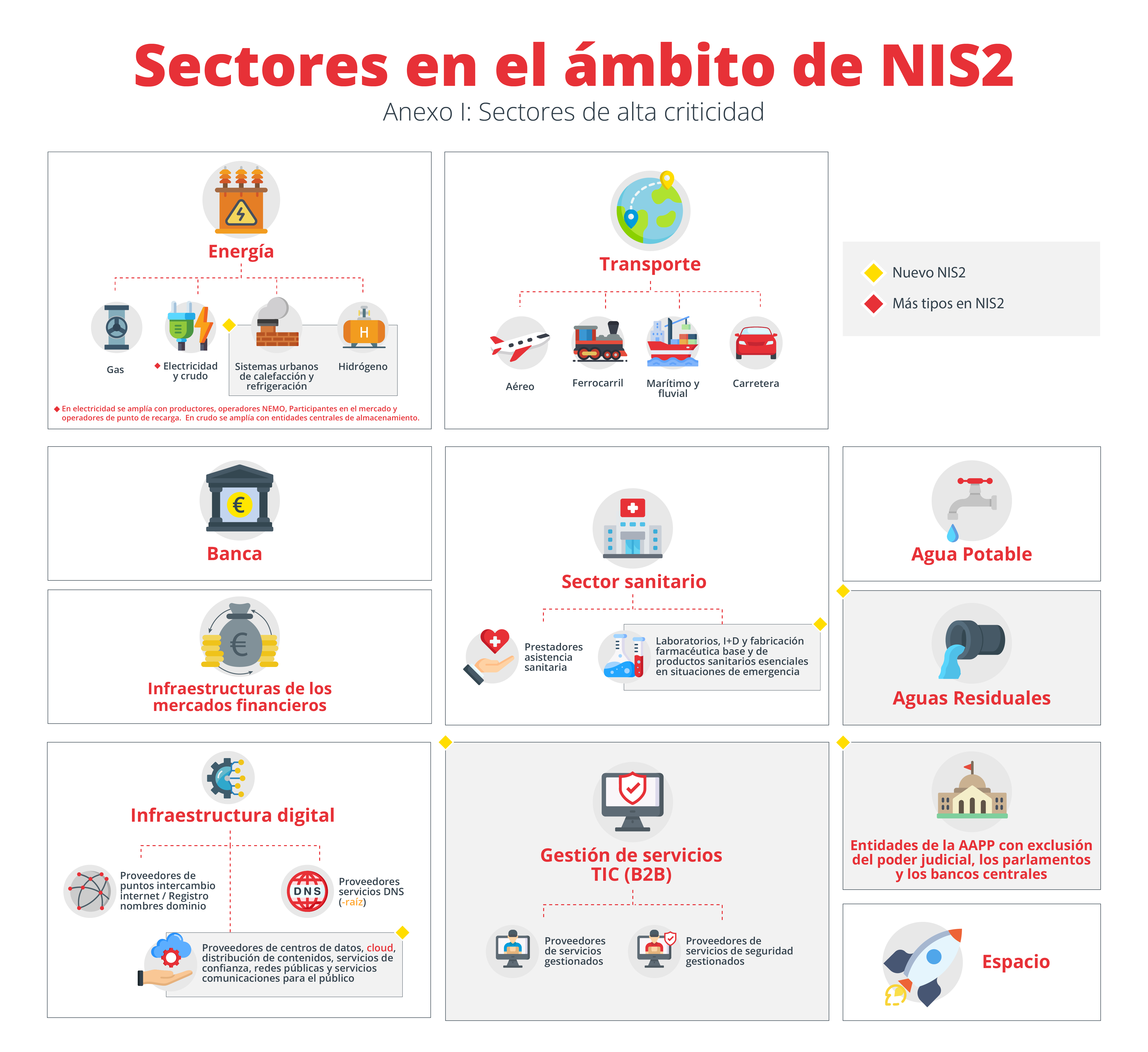 Sectores y subsectores del Anexo 1 de la Directiva NIS2