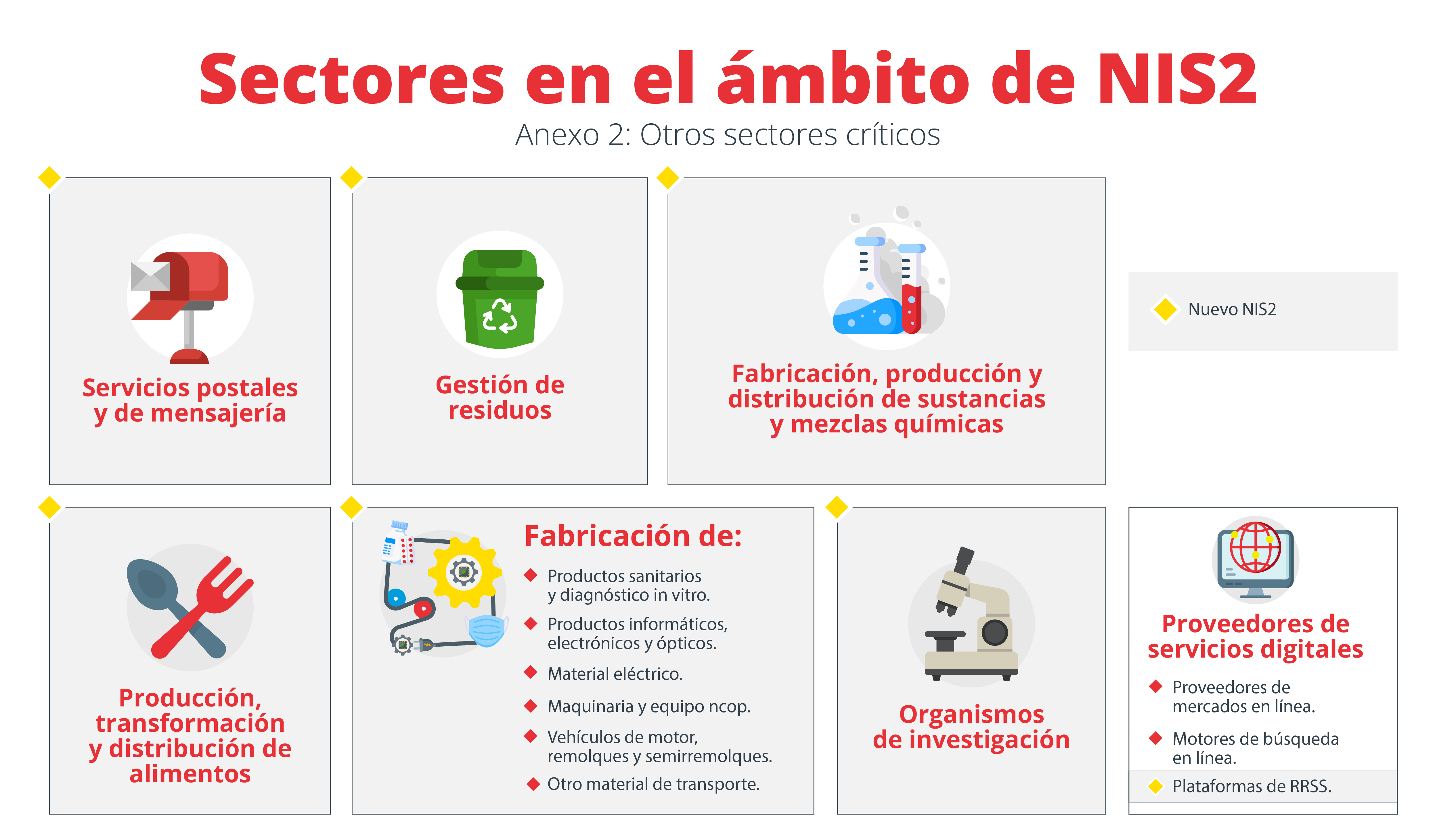Sectores y subsectores anexo 2 Directiva NIS2
