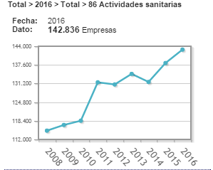 Estadística INE sector salud