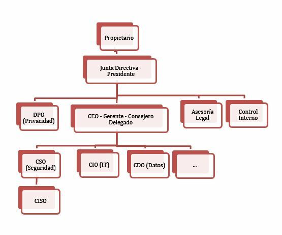 El DPD en el organigrama de la empresa