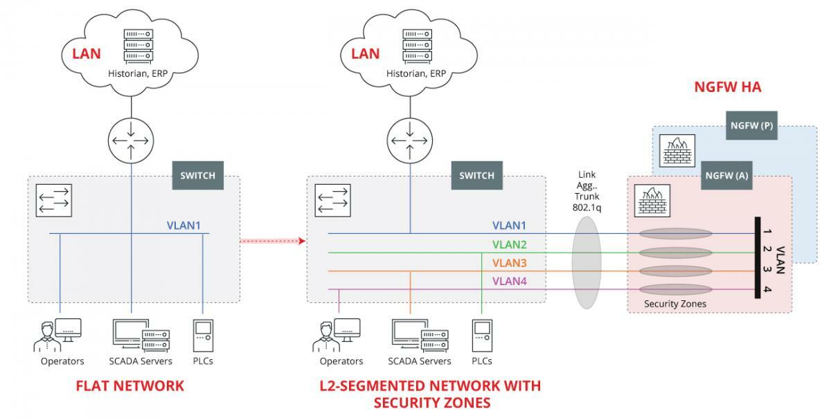 Funcionamiento de la inserción VLAN