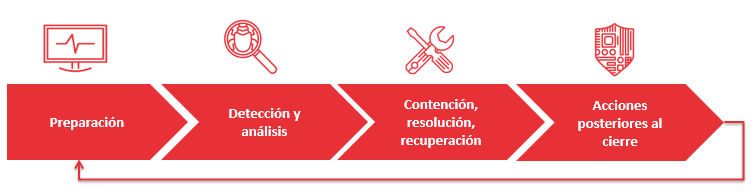 Proceso gestión incidentes ciberseguridad Proceso gestión incidentes ciberseguridad