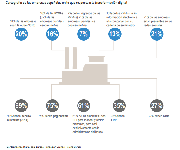 Cartografía de las empresas españolas en lo que respecta a la transformación digital (Fuente Agenda Digital para Europa, Fundación Orange, Roland Berger Cartografía de las empresas españolas en lo que respecta a la transformación digital