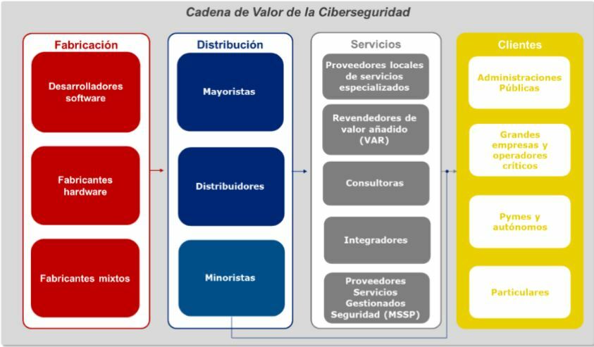 Cadena de valor de la ciberseguridad (del Informe de Tendencias en el mercado de la ciberseguridad