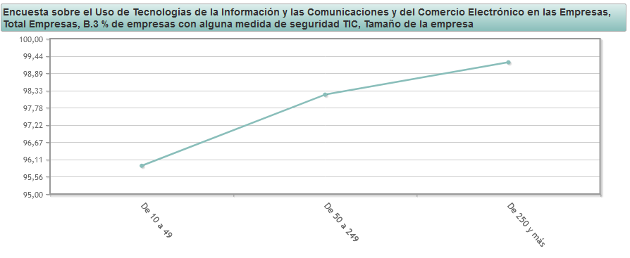 INE Empresascon medidas de ciberseguridad