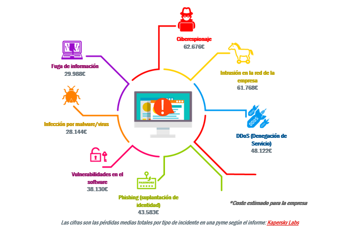 Coste medio de los incidentes de seguridad en pymes