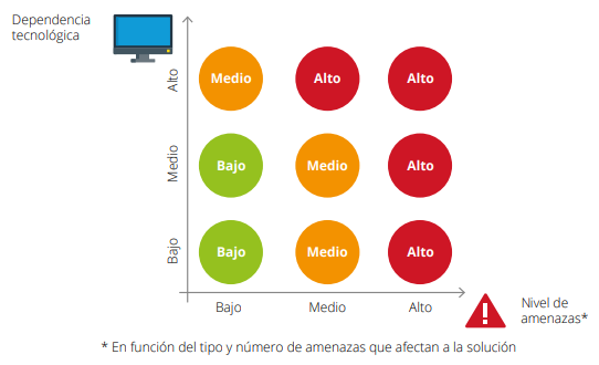 Dependencia tecnológica vs riegos