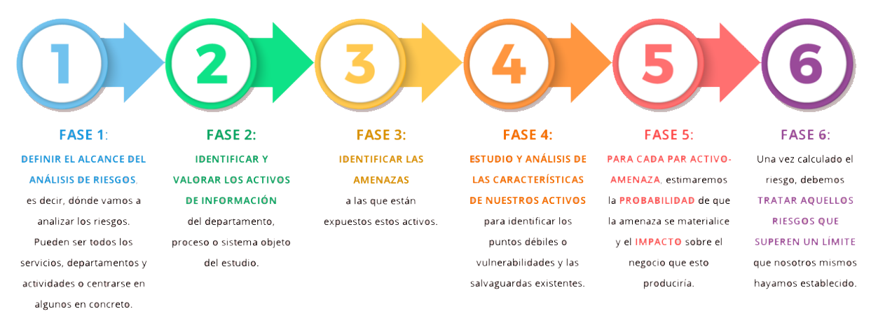 fases del análisis de riesgos