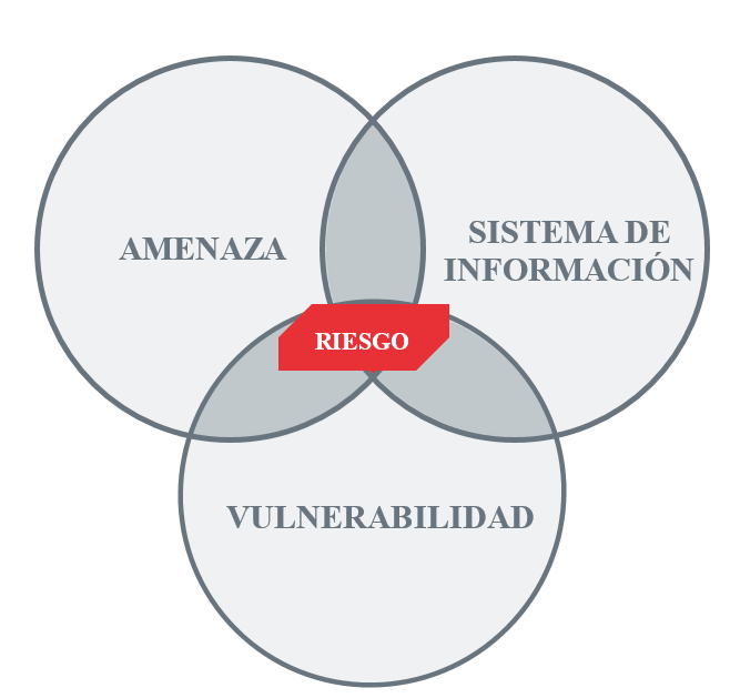 Amenaza Vs Vulnerabilidad Sabes En Que Se Diferencian Incibe