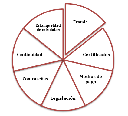 medidas a tomar en cuenta para comercio seguro online