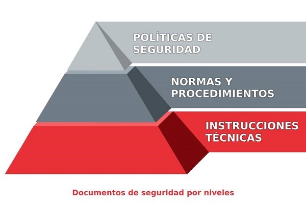 Imagen que muestra una estructura en forma de pirámide dividida en tres niveles. En el más bajo, formando la base de la pirámide se encuentran las instrucciones técnicas. En la zona media, las normas y procedimientos. Y en la parte más alta, coincidiendo con la punta de la estructura piramidal, las políticas de seguridad. 