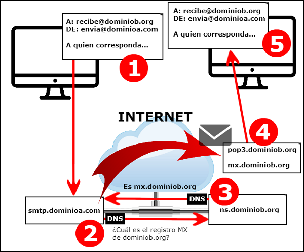 Imagen que muestra el siguiente esquema: el usuario que envía un correo a un servidor SMTP cuya finalidad es que realice el envío (1), donde figurará quién lo manda y a quién se lo envía. Este servidor SMTP realiza una consulta DNS al registro de dicho dominio cuya finalidad es conocer dónde se encuentra el servidor del dominio de la dirección de destino (2). El servidor DNS devuelve la consulta (3) y al ya saber dónde enviarlo, lo entrega al servidor destino (4), el cual reconoce dicha dirección y deja el correo en la bandeja de entrada por medio de POP/IMAP (5).