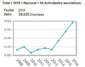 Evolución del número de entidades dedicadas a actividades asociativas