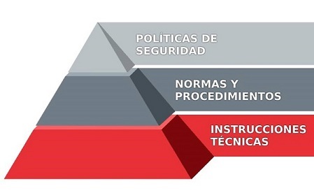 Documentos de seguridad por niveles