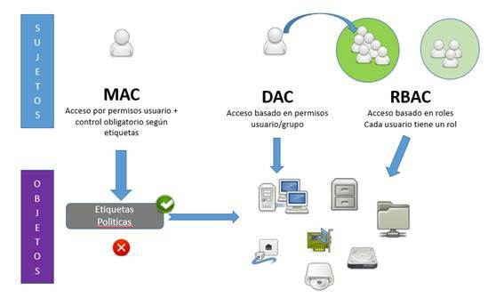 ✓ Sistema de control de accesos - Tipos de control de accesos