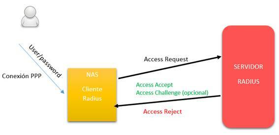 Flujo de mensajes en un proceso de autenticación/autorización RADIUS