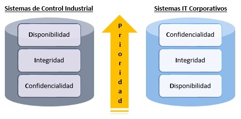 prioridad sistemas control