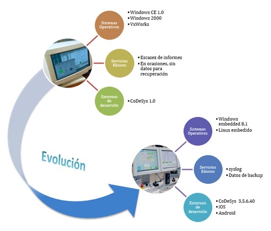 evolucion_soft