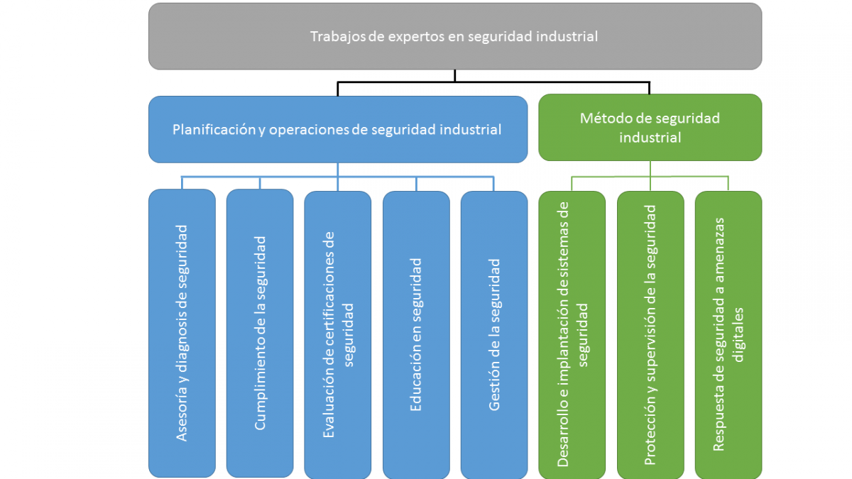 Principales especializaciones en seguridad industrial