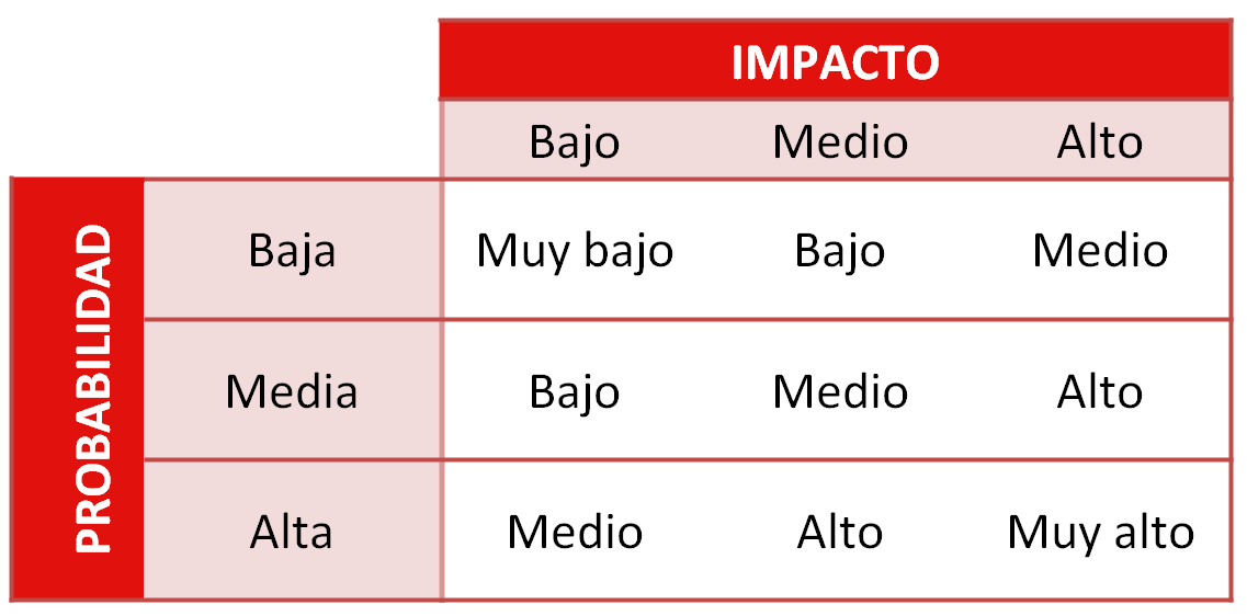 Analisis de riesgo tabla cálculo del riesgo