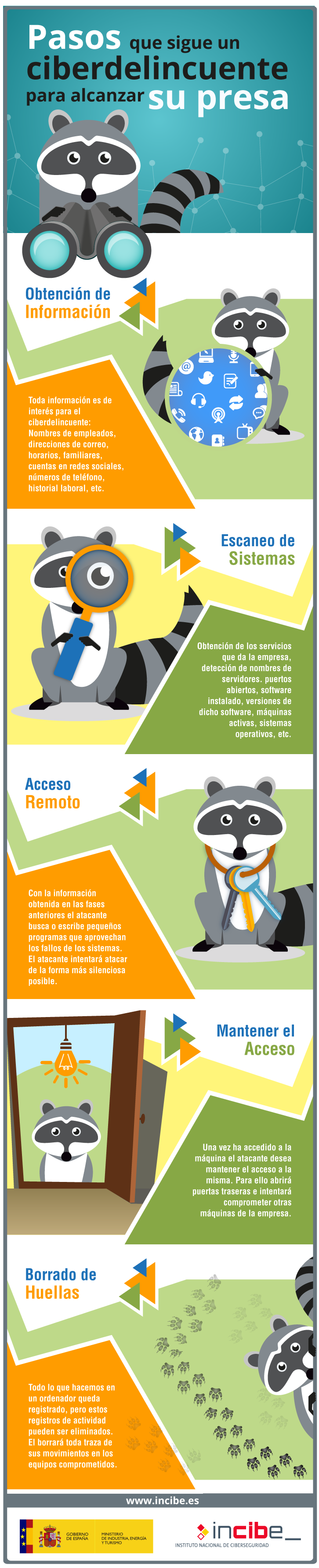 Pasos que sigue un ciberdelincuente para alcanzar su presa. Obtención de Información. Toda información es de interés para el ciberdelincuente: Nombres de empleados, direcciones de correo, horarios, familiares, cuentas en redes sociales, números de teléfono, historial laboral, etc. Con la información obtenida en las fases anteriores el atacante busca o escribe pequeños programas que aprovechan los fallos de los sistemas. El atacante intentará atacar de la forma más silenciosa posible. Borrado de Huellas. Todo Io que hacemos en un ordenador queda registrado, pero estos registros de actividad pueden ser eliminados. El borrará toda traza de sus movimientos en los equipos comprometidos. Escaneo de Sistemas. Obtención de los servicios que da la empresa, detección de nombres de servidores, puertos abiertos, software instalado, versiones de dicho software, máquinas activas, sistemas operativos, etc. Mantener el Acceso. Una vez ha accedido a la máquina el atacante desea mantener el acceso a la misma. Para ello abrirá puertas traseras e intentará comprometer otras máquinas de la empresa.