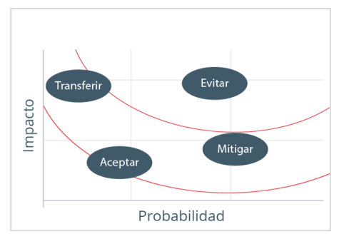 Opciones tratamiento riesgos