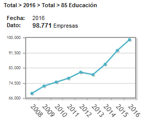 Evolución del número de empresas dedicadas al sector de la educación