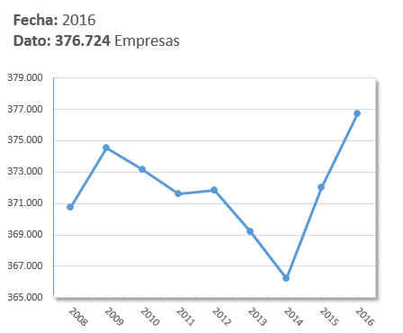 Evolución del número de empresas dedicadas al ocio